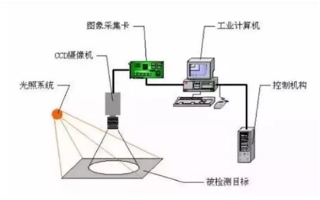 e乐采视觉检测设备简介
